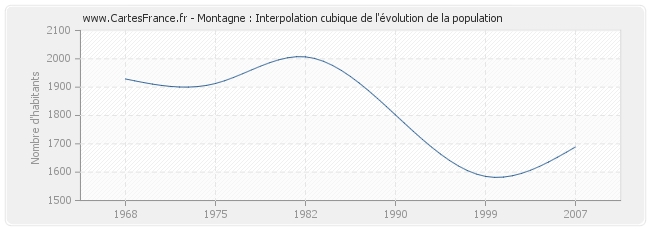 Montagne : Interpolation cubique de l'évolution de la population