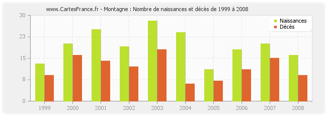 Montagne : Nombre de naissances et décès de 1999 à 2008