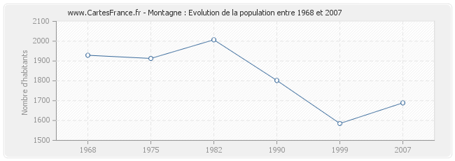 Population Montagne