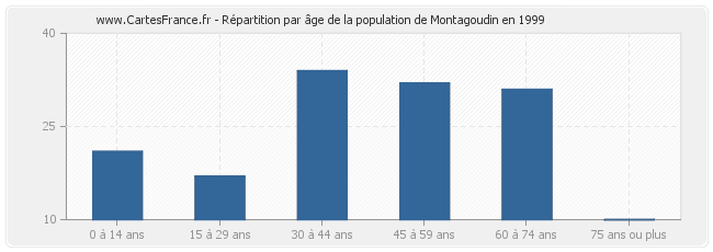 Répartition par âge de la population de Montagoudin en 1999