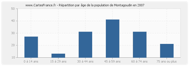 Répartition par âge de la population de Montagoudin en 2007