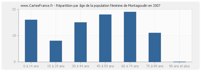 Répartition par âge de la population féminine de Montagoudin en 2007