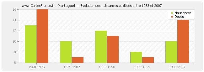 Montagoudin : Evolution des naissances et décès entre 1968 et 2007