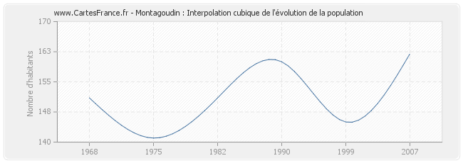 Montagoudin : Interpolation cubique de l'évolution de la population