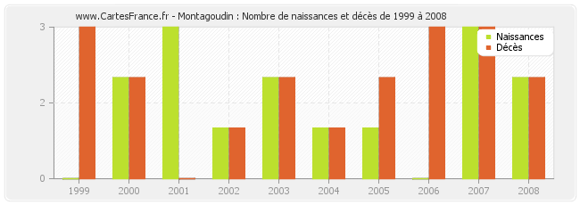 Montagoudin : Nombre de naissances et décès de 1999 à 2008