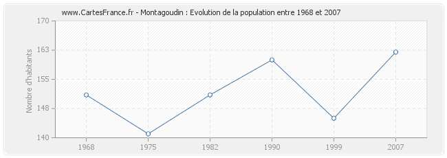 Population Montagoudin