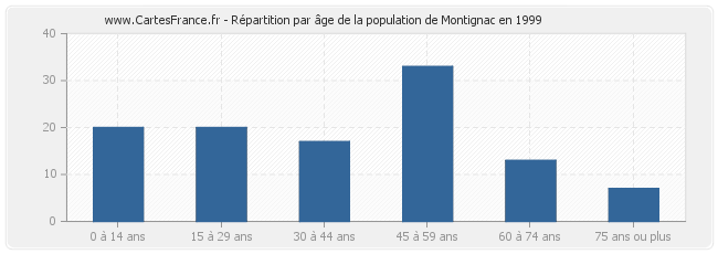 Répartition par âge de la population de Montignac en 1999