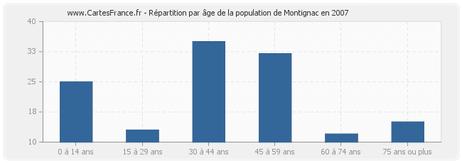 Répartition par âge de la population de Montignac en 2007