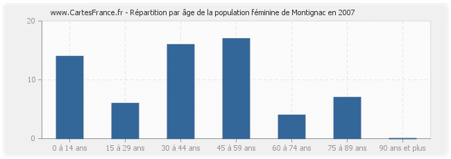 Répartition par âge de la population féminine de Montignac en 2007