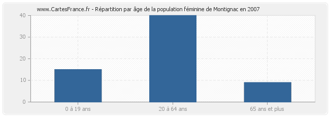 Répartition par âge de la population féminine de Montignac en 2007