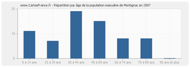 Répartition par âge de la population masculine de Montignac en 2007