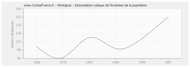 Montignac : Interpolation cubique de l'évolution de la population