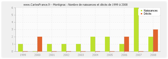 Montignac : Nombre de naissances et décès de 1999 à 2008