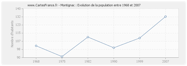 Population Montignac