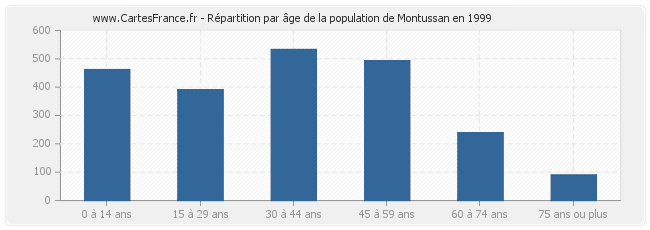 Répartition par âge de la population de Montussan en 1999