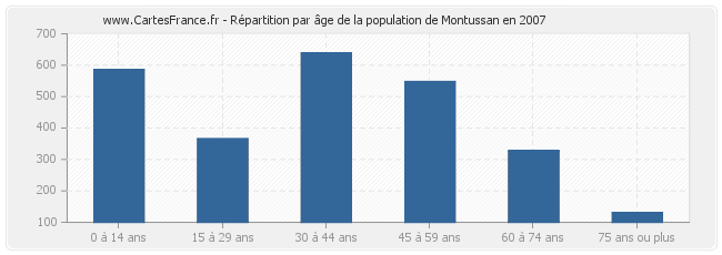 Répartition par âge de la population de Montussan en 2007