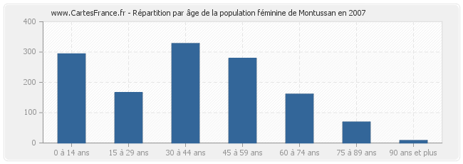 Répartition par âge de la population féminine de Montussan en 2007