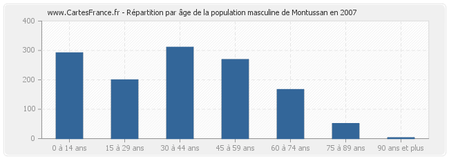 Répartition par âge de la population masculine de Montussan en 2007