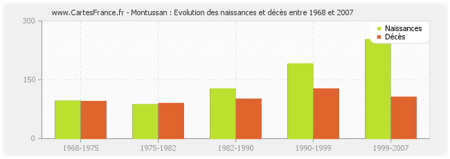 Montussan : Evolution des naissances et décès entre 1968 et 2007