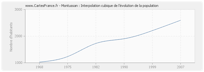 Montussan : Interpolation cubique de l'évolution de la population
