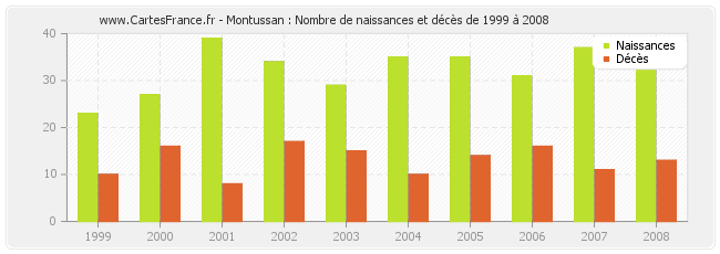 Montussan : Nombre de naissances et décès de 1999 à 2008