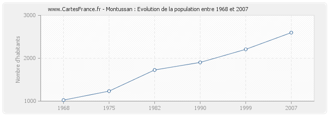 Population Montussan