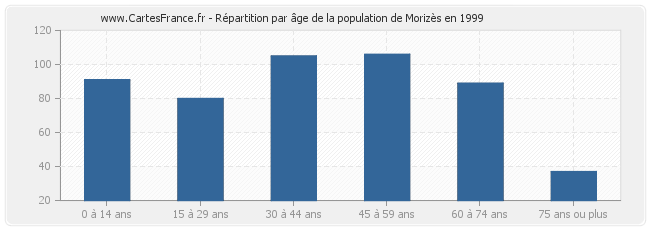 Répartition par âge de la population de Morizès en 1999
