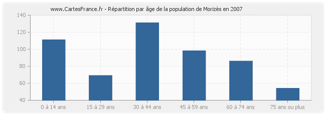 Répartition par âge de la population de Morizès en 2007