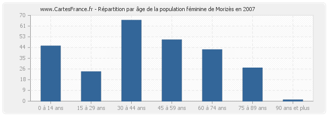 Répartition par âge de la population féminine de Morizès en 2007