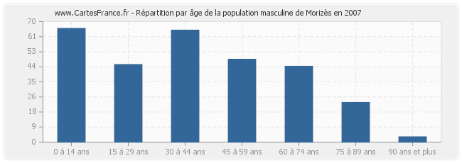 Répartition par âge de la population masculine de Morizès en 2007