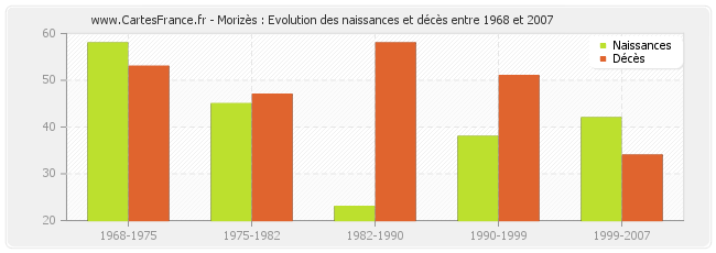 Morizès : Evolution des naissances et décès entre 1968 et 2007