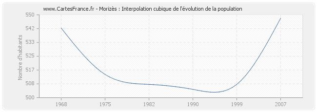 Morizès : Interpolation cubique de l'évolution de la population