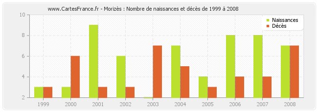 Morizès : Nombre de naissances et décès de 1999 à 2008