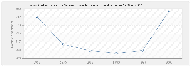 Population Morizès