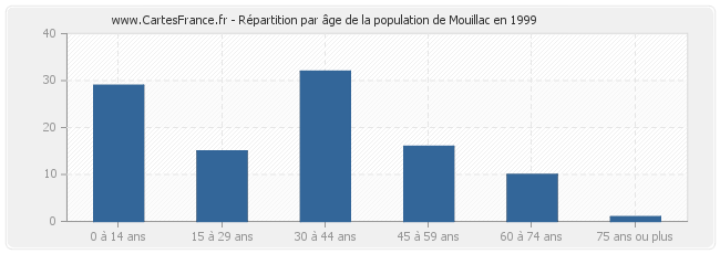Répartition par âge de la population de Mouillac en 1999