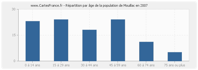 Répartition par âge de la population de Mouillac en 2007