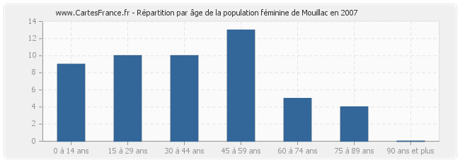 Répartition par âge de la population féminine de Mouillac en 2007