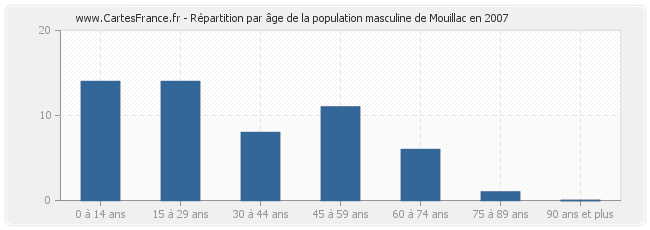 Répartition par âge de la population masculine de Mouillac en 2007