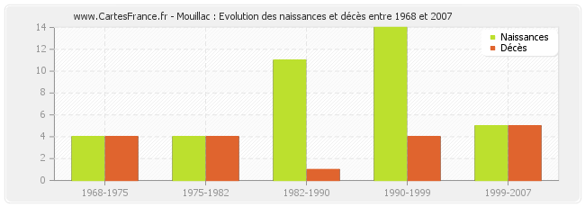 Mouillac : Evolution des naissances et décès entre 1968 et 2007