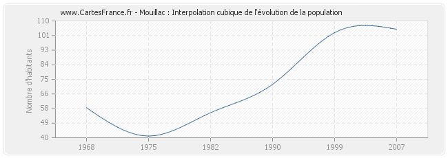 Mouillac : Interpolation cubique de l'évolution de la population