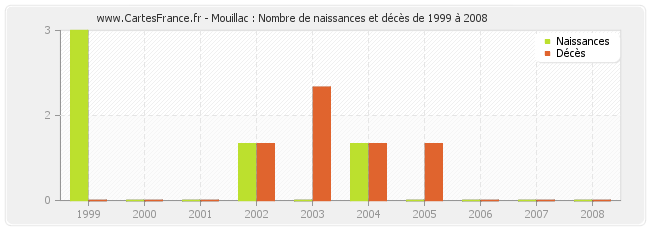 Mouillac : Nombre de naissances et décès de 1999 à 2008