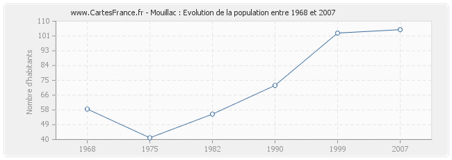 Population Mouillac