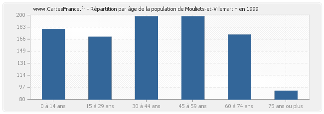 Répartition par âge de la population de Mouliets-et-Villemartin en 1999