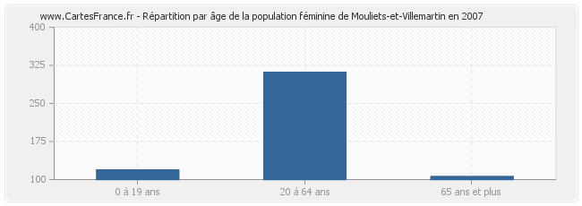 Répartition par âge de la population féminine de Mouliets-et-Villemartin en 2007