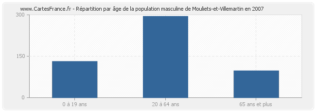 Répartition par âge de la population masculine de Mouliets-et-Villemartin en 2007