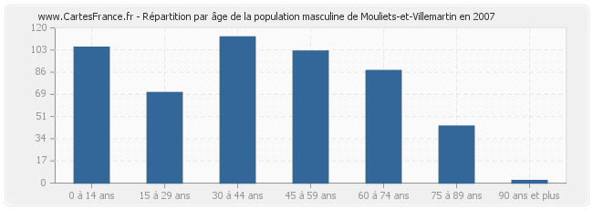 Répartition par âge de la population masculine de Mouliets-et-Villemartin en 2007