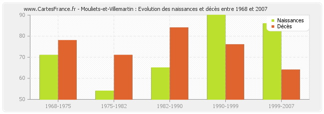 Mouliets-et-Villemartin : Evolution des naissances et décès entre 1968 et 2007