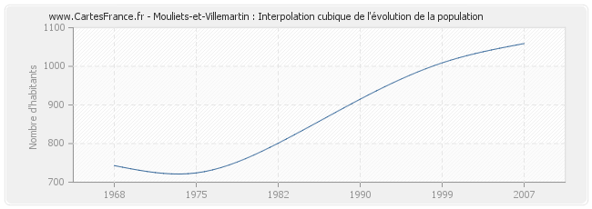 Mouliets-et-Villemartin : Interpolation cubique de l'évolution de la population