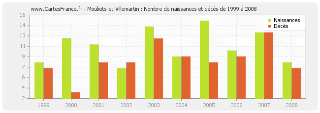 Mouliets-et-Villemartin : Nombre de naissances et décès de 1999 à 2008