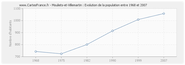 Population Mouliets-et-Villemartin